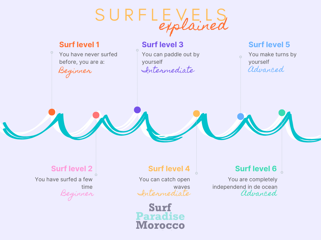 Surf level infographic, explains the surflevels of a surfer